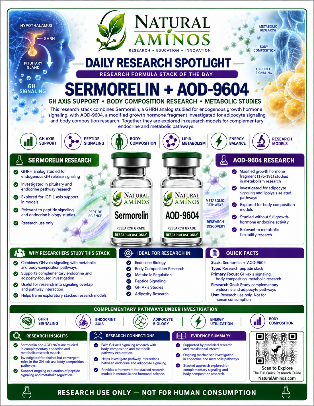 Sermorelin + AOD-9604 research graphic